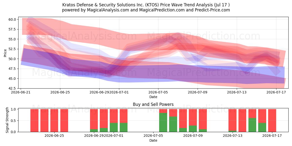  Kratos Defense & Security Solutions Inc. (KTOS) Support and Resistance area (16 Jul) 