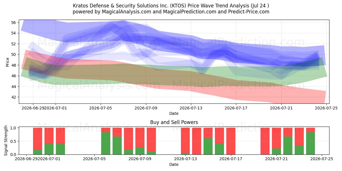  Kratos Defense & Security Solutions Inc. (KTOS) Support and Resistance area (23 Jul) 