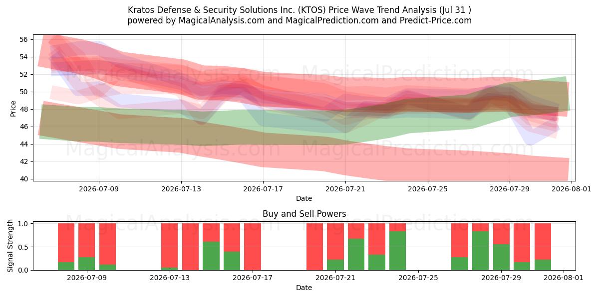  Kratos Defense & Security Solutions Inc. (KTOS) Support and Resistance area (30 Jul) 