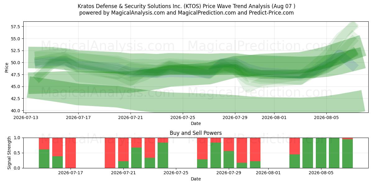  Kratos Defense & Security Solutions Inc. (KTOS) Support and Resistance area (06 Aug) 