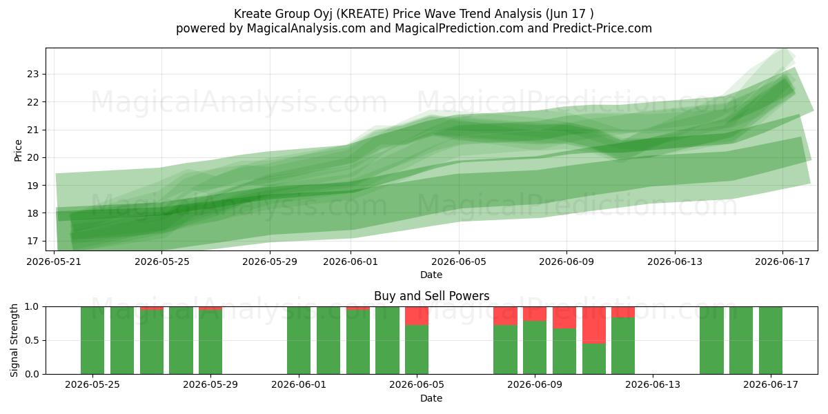  Kreate Group Oyj (KREATE) Support and Resistance area (10 Jun) 