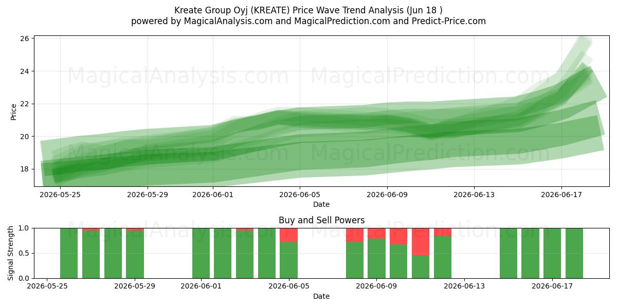  Kreate Group Oyj (KREATE) Support and Resistance area (17 Jun) 