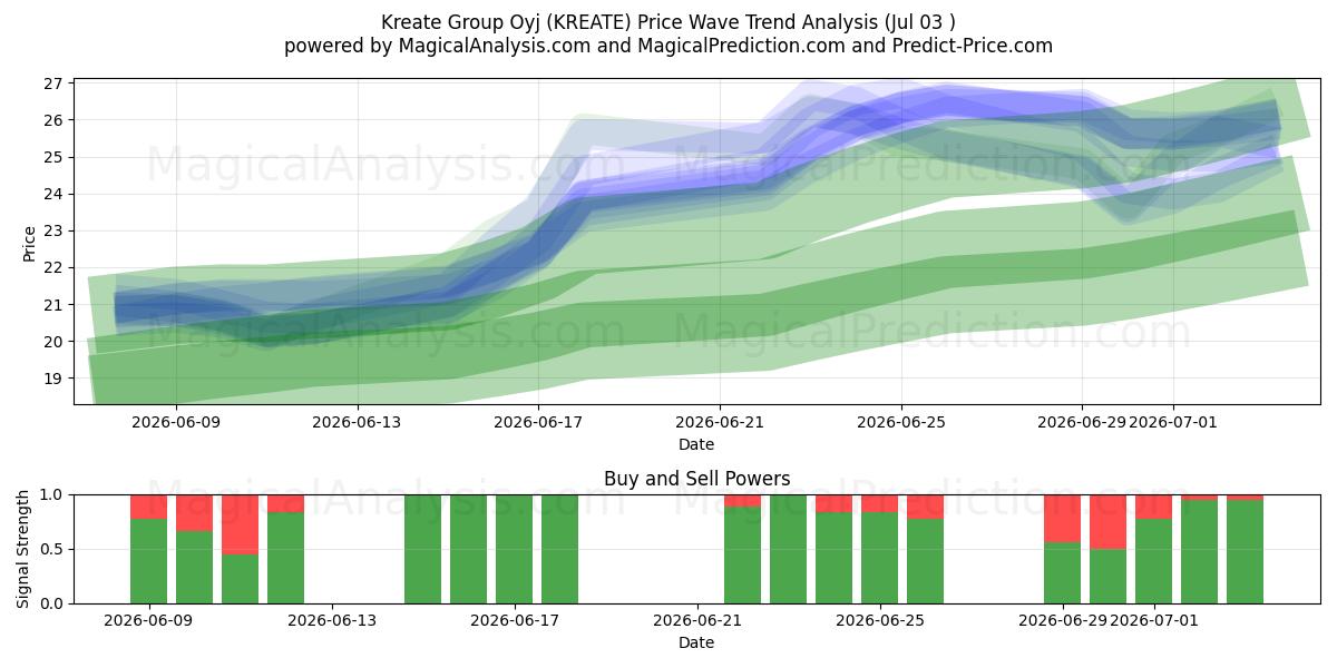  Kreate Group Oyj (KREATE) Support and Resistance area (02 Jul) 