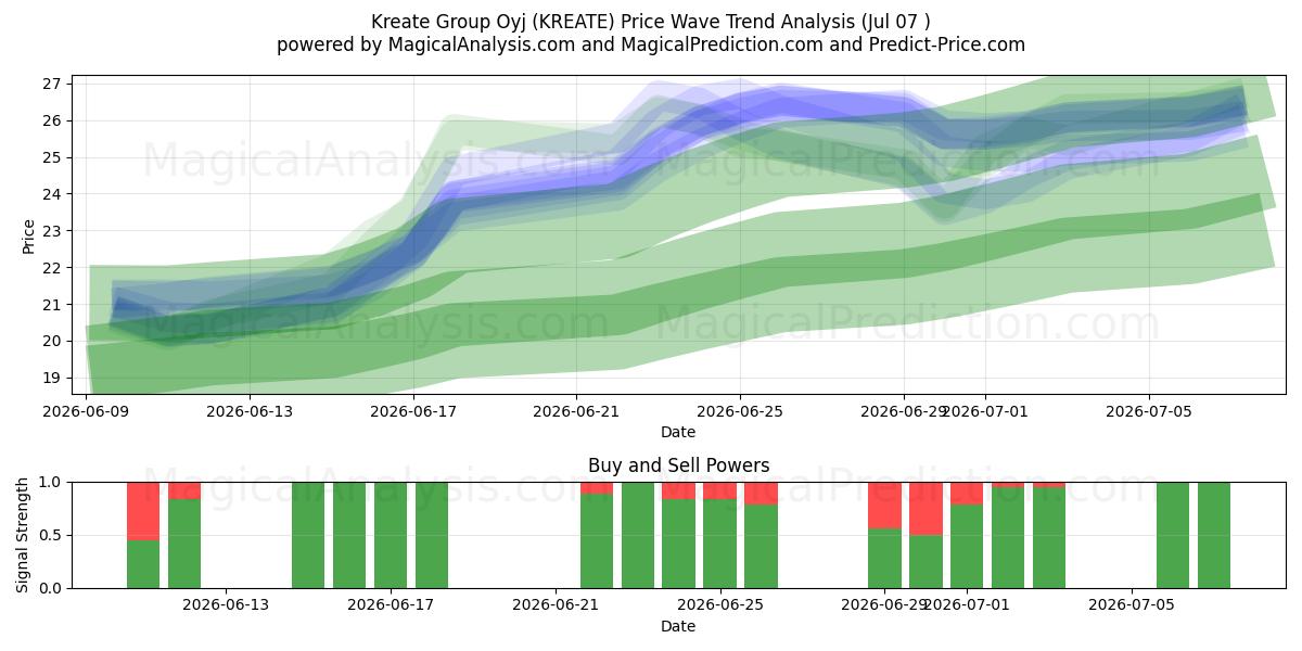  Kreate Group Oyj (KREATE) Support and Resistance area (06 Jul) 