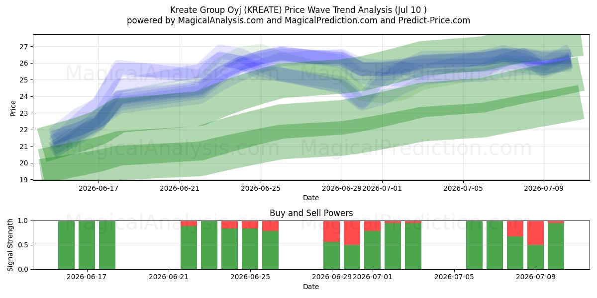  Kreate Group Oyj (KREATE) Support and Resistance area (09 Jul) 