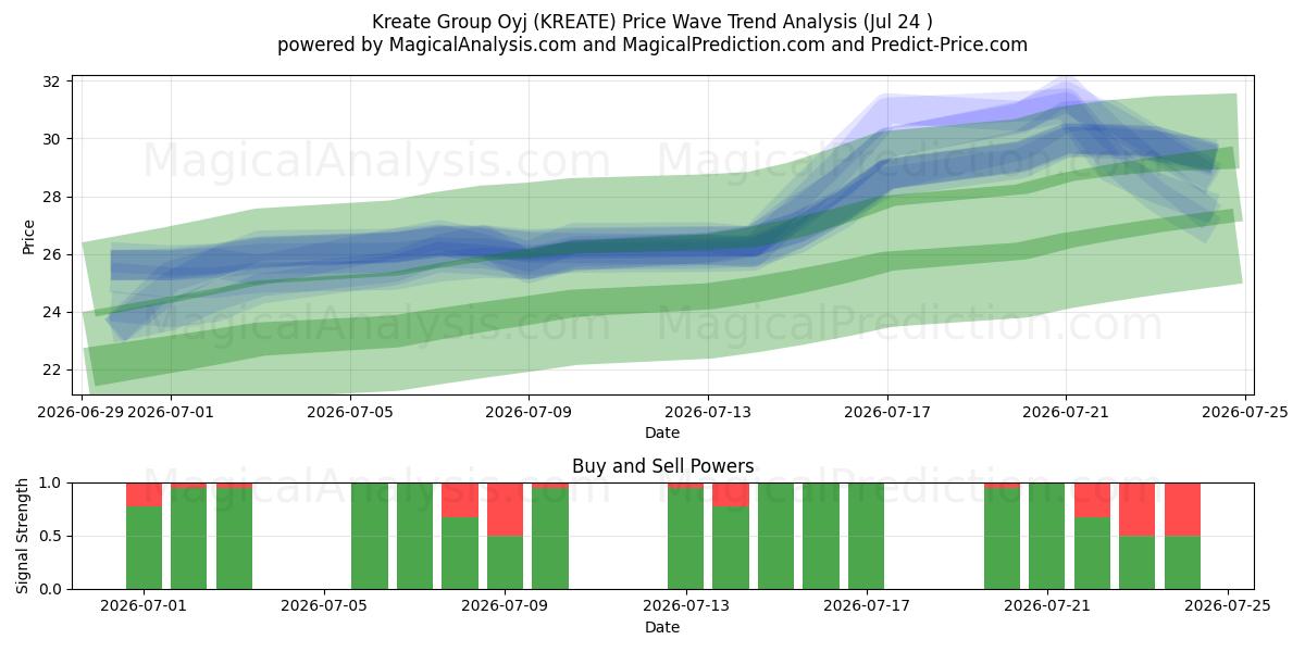  Kreate Group Oyj (KREATE) Support and Resistance area (24 Jul) 