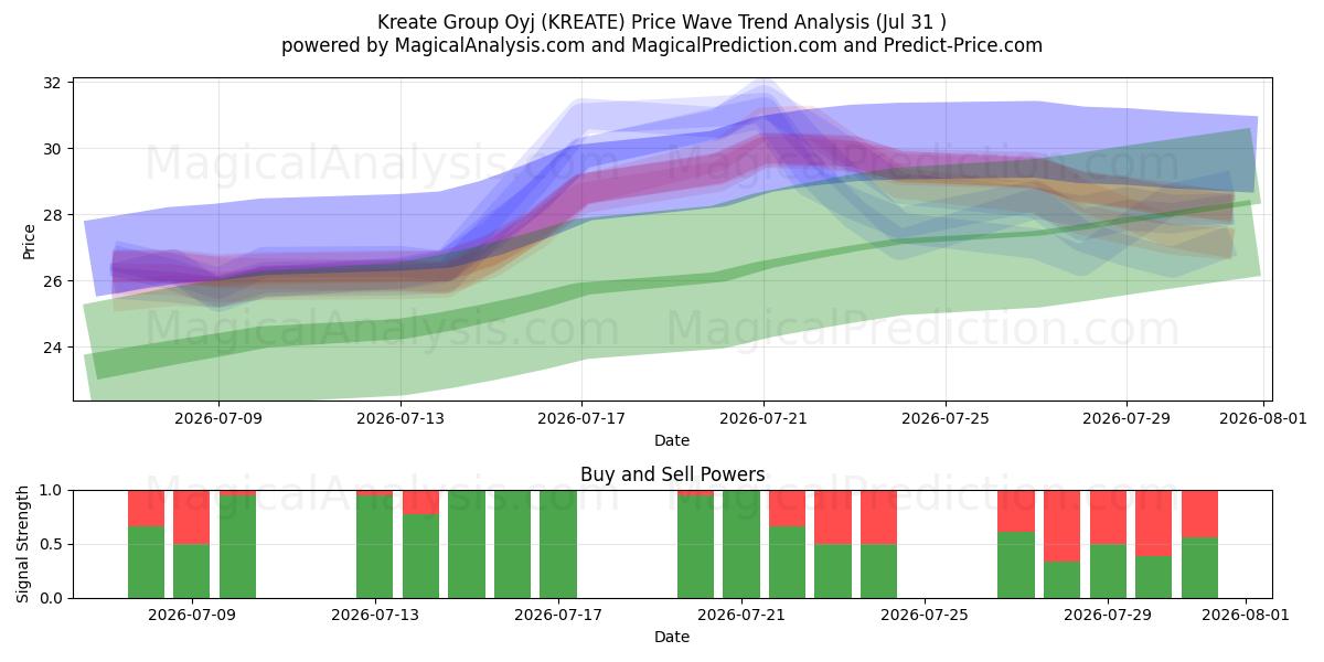  Kreate Group Oyj (KREATE) Support and Resistance area (30 Jul) 
