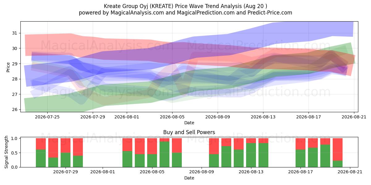  Kreate Group Oyj (KREATE) Support and Resistance area (18 Aug) 