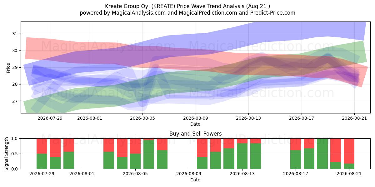  Kreate Group Oyj (KREATE) Support and Resistance area (19 Aug) 