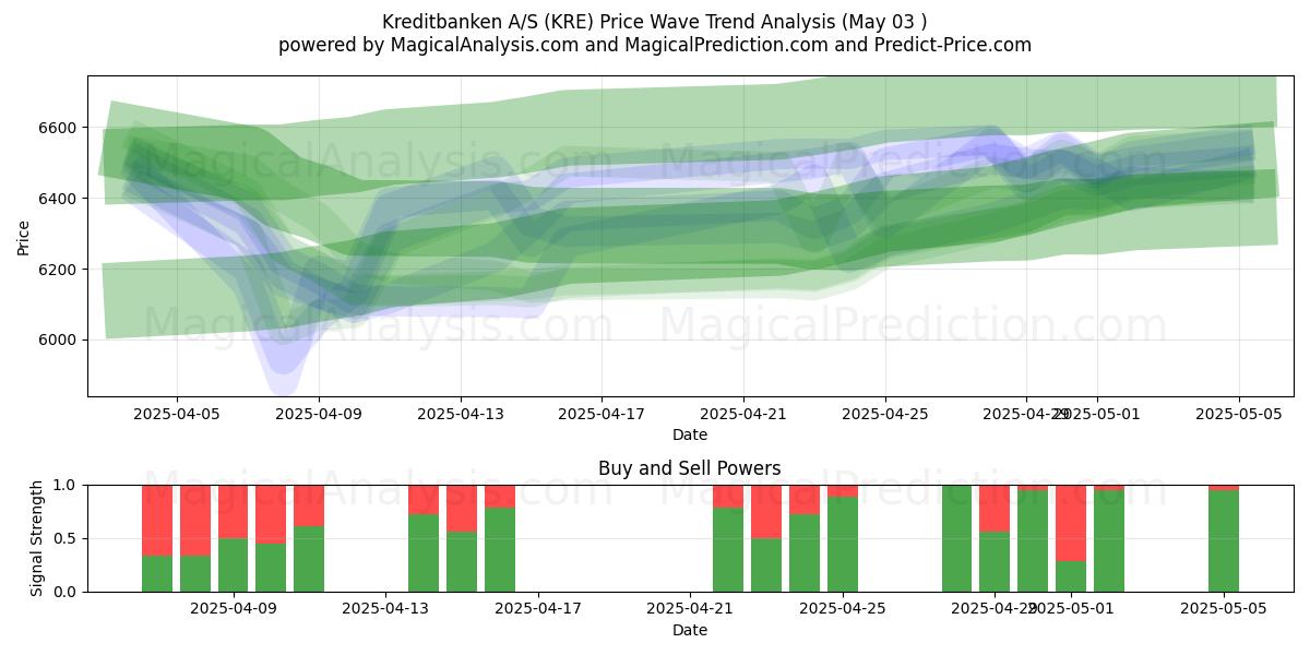  Kreditbanken A/S (KRE) Support and Resistance area (03 May) 