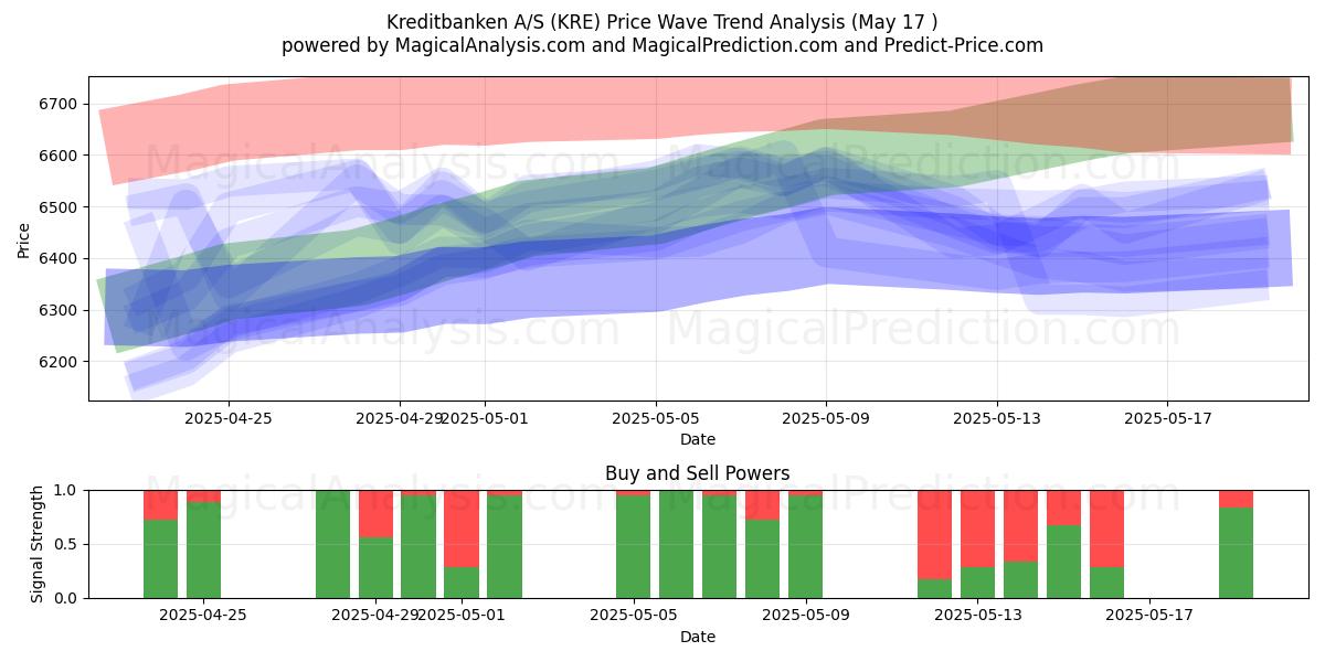  Kreditbanken A/S (KRE) Support and Resistance area (17 May) 