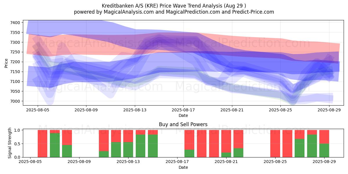  Kreditbanken A/S (KRE) Support and Resistance area (28 Aug) 