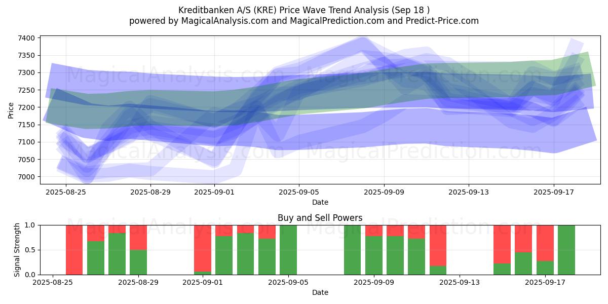  Kreditbanken A/S (KRE) Support and Resistance area (17 Sep) 