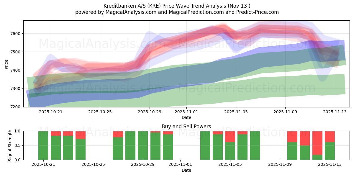  Kreditbanken A/S (KRE) Support and Resistance area (12 Nov) 