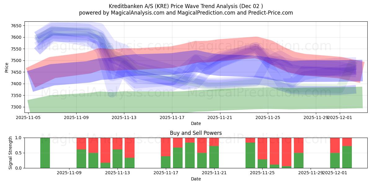  Kreditbanken A/S (KRE) Support and Resistance area (01 Dec) 