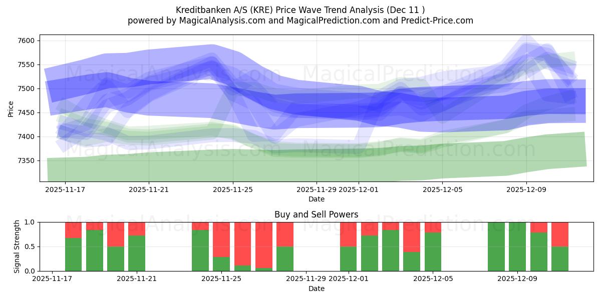  Kreditbanken A/S (KRE) Support and Resistance area (08 Dec) 