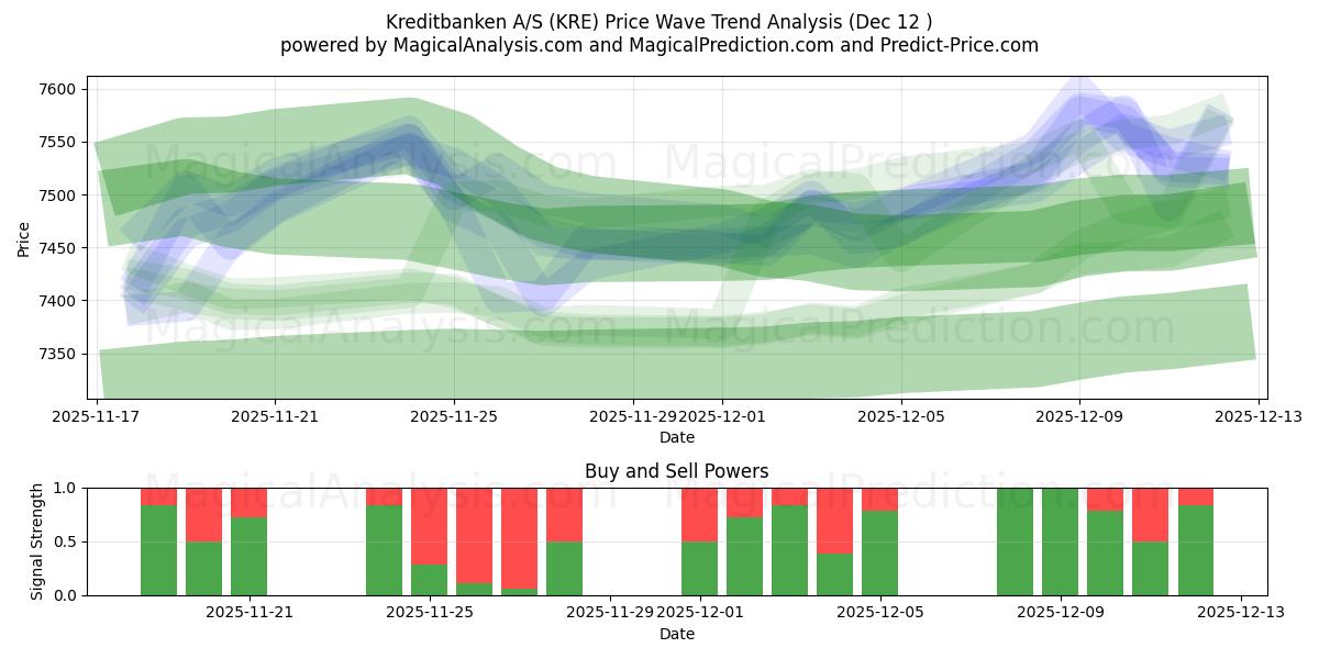  Kreditbanken A/S (KRE) Support and Resistance area (10 Dec) 
