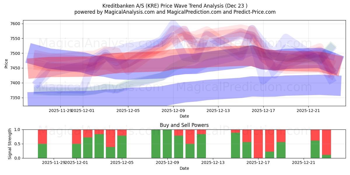  Kreditbanken A/S (KRE) Support and Resistance area (22 Dec) 