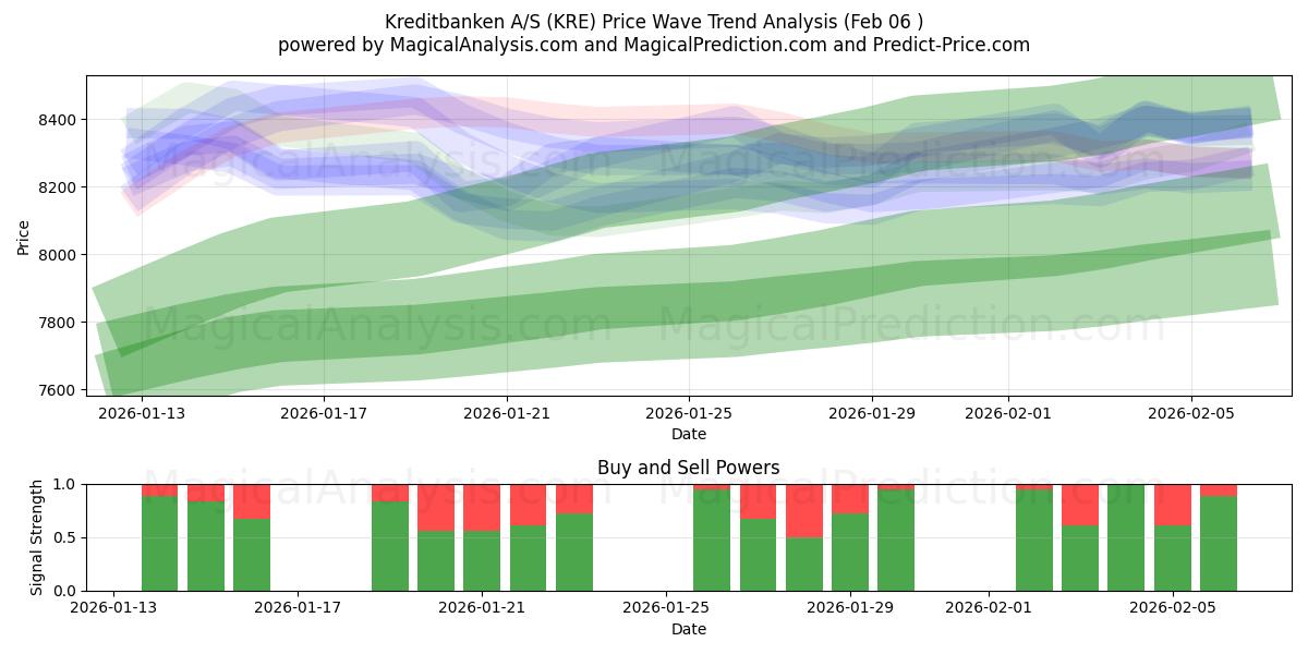  Kreditbanken A/S (KRE) Support and Resistance area (05 Feb) 