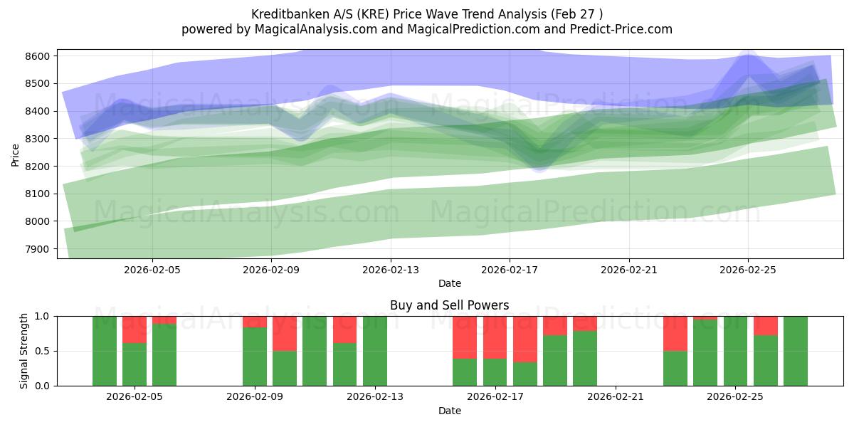  Kreditbanken A/S (KRE) Support and Resistance area (26 Feb) 