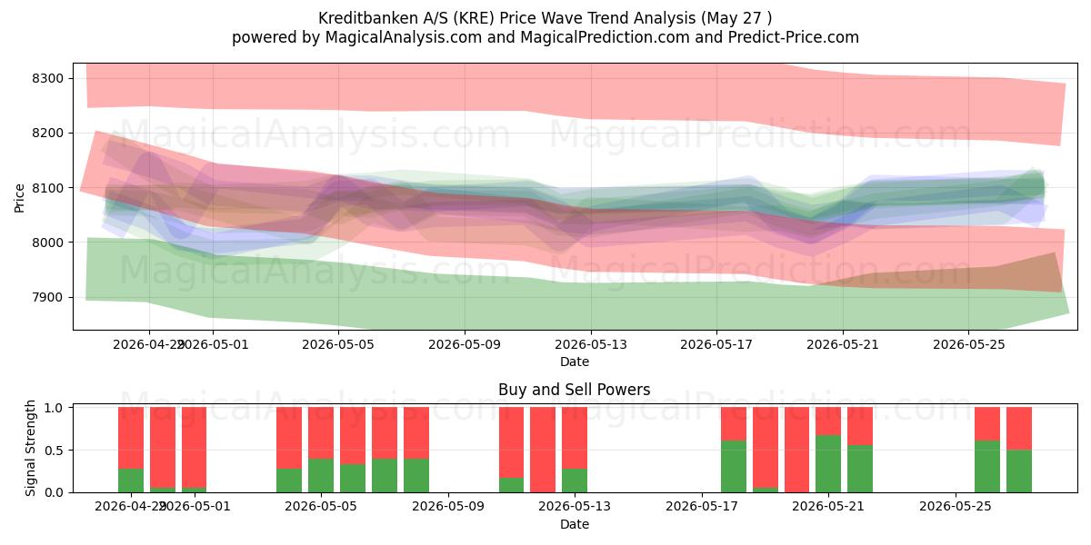  Kreditbanken A/S (KRE) Support and Resistance area (26 May) 