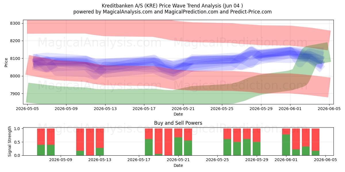  Kreditbanken A/S (KRE) Support and Resistance area (03 Jun) 