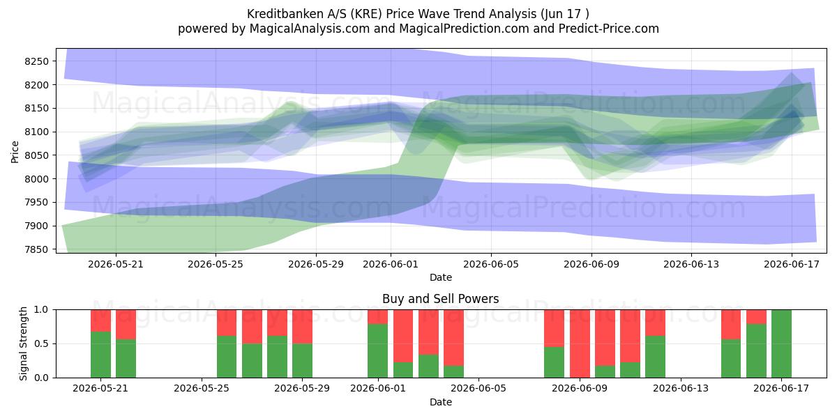  Kreditbanken A/S (KRE) Support and Resistance area (11 Jun) 