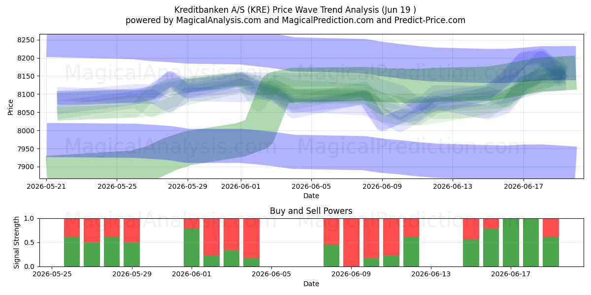  Kreditbanken A/S (KRE) Support and Resistance area (17 Jun) 