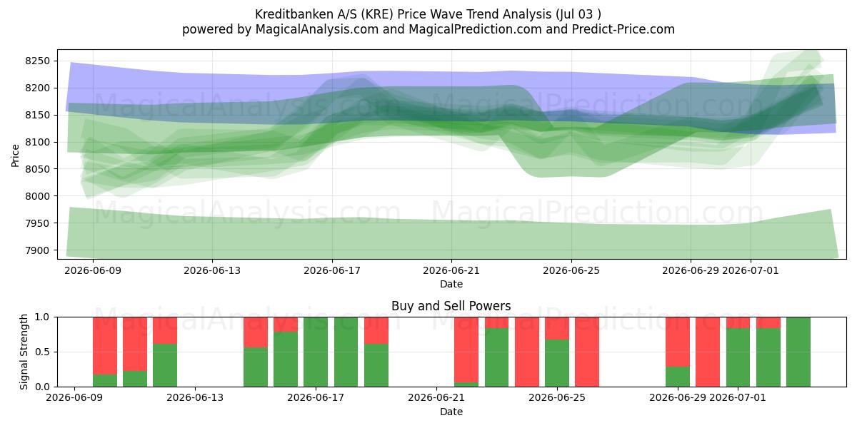  Kreditbanken A/S (KRE) Support and Resistance area (02 Jul) 