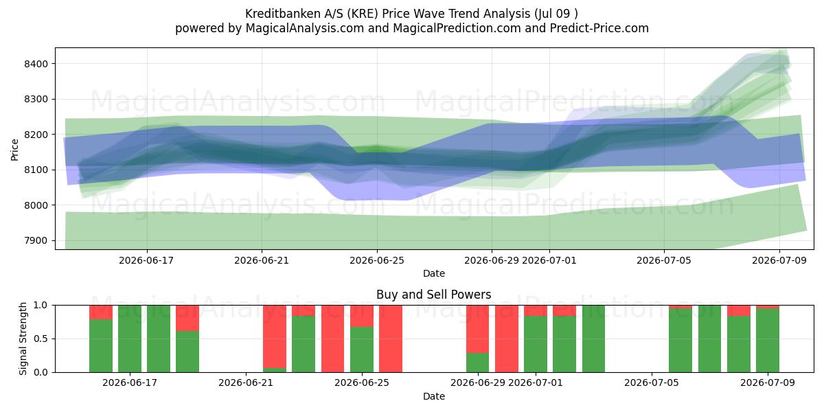  Kreditbanken A/S (KRE) Support and Resistance area (08 Jul) 