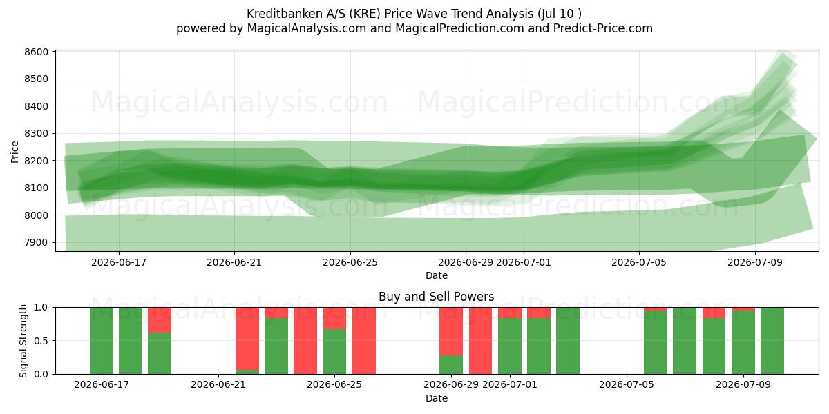  Kreditbanken A/S (KRE) Support and Resistance area (09 Jul) 