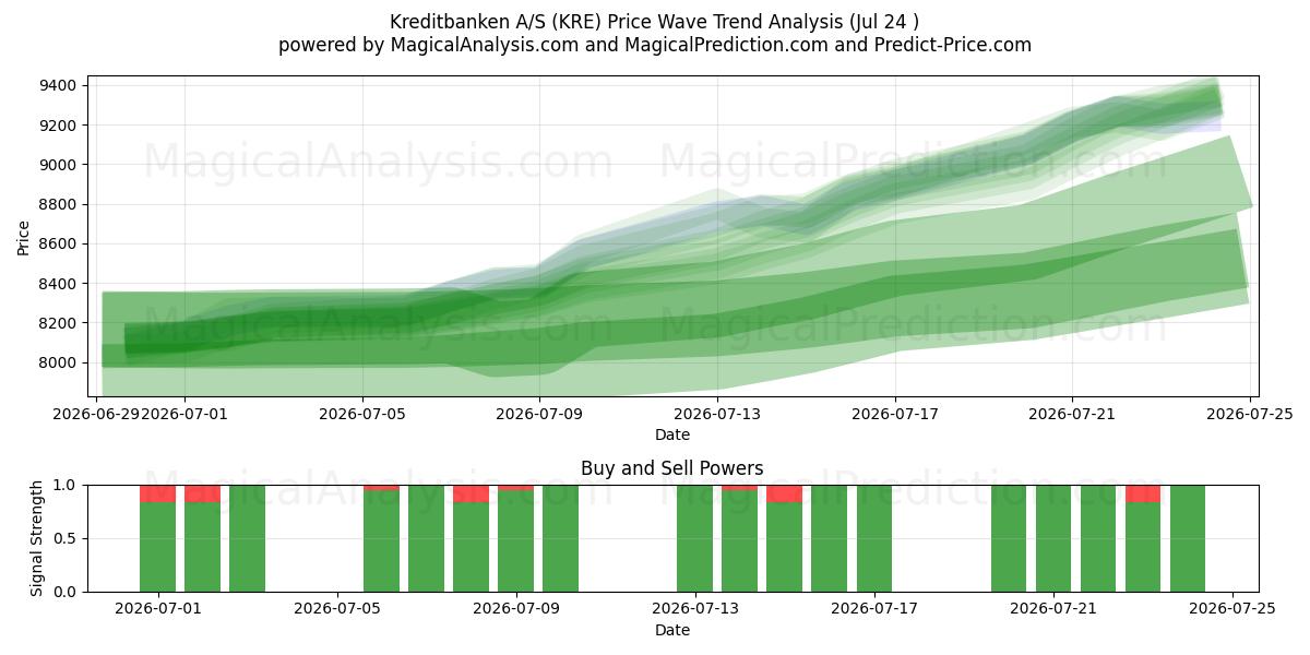  Kreditbanken A/S (KRE) Support and Resistance area (23 Jul) 