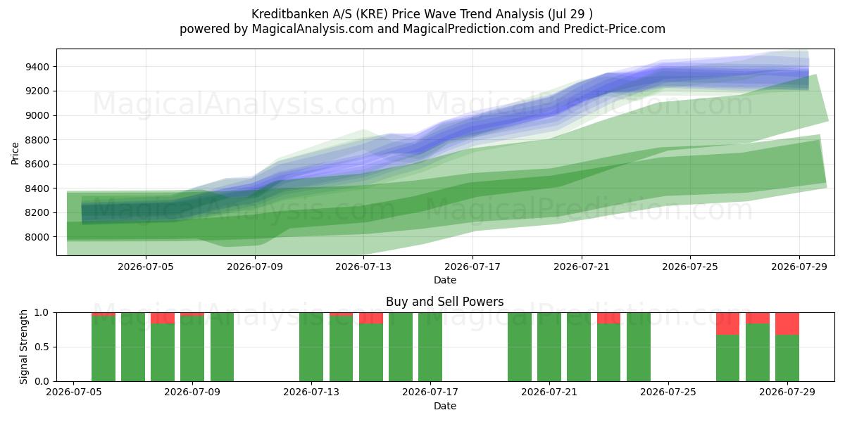  Kreditbanken A/S (KRE) Support and Resistance area (28 Jul) 