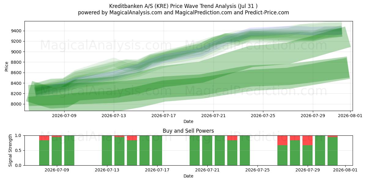  Kreditbanken A/S (KRE) Support and Resistance area (30 Jul) 