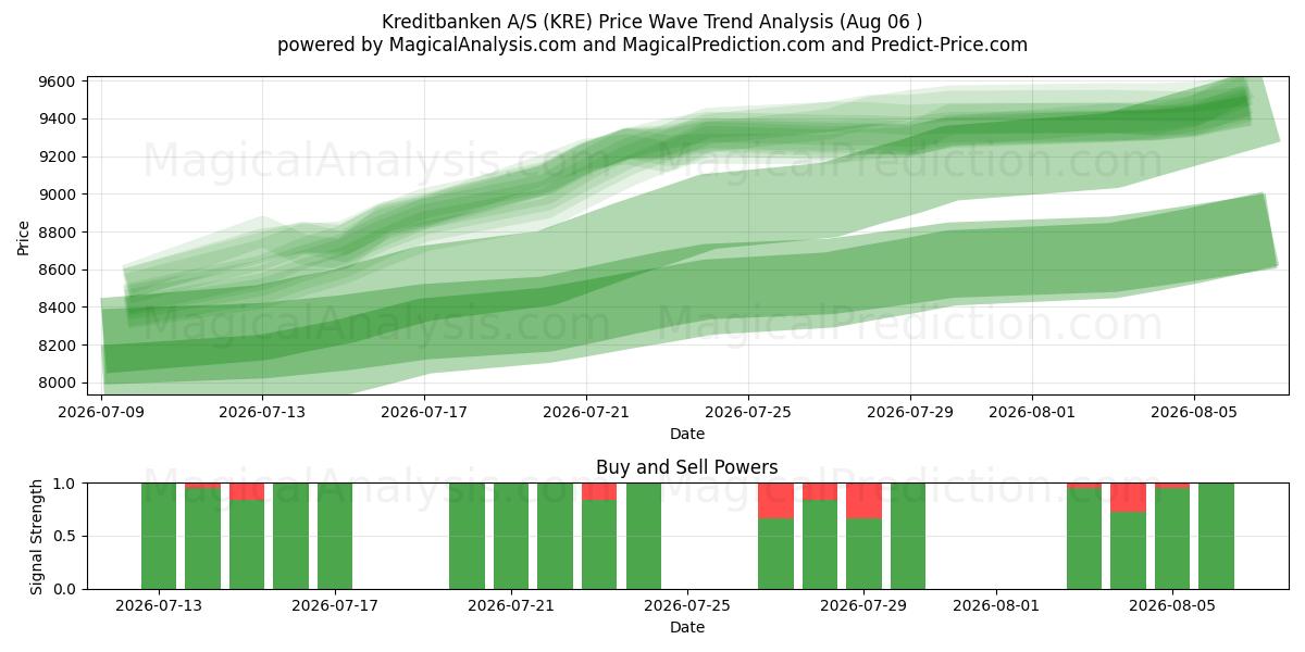  Kreditbanken A/S (KRE) Support and Resistance area (05 Aug) 