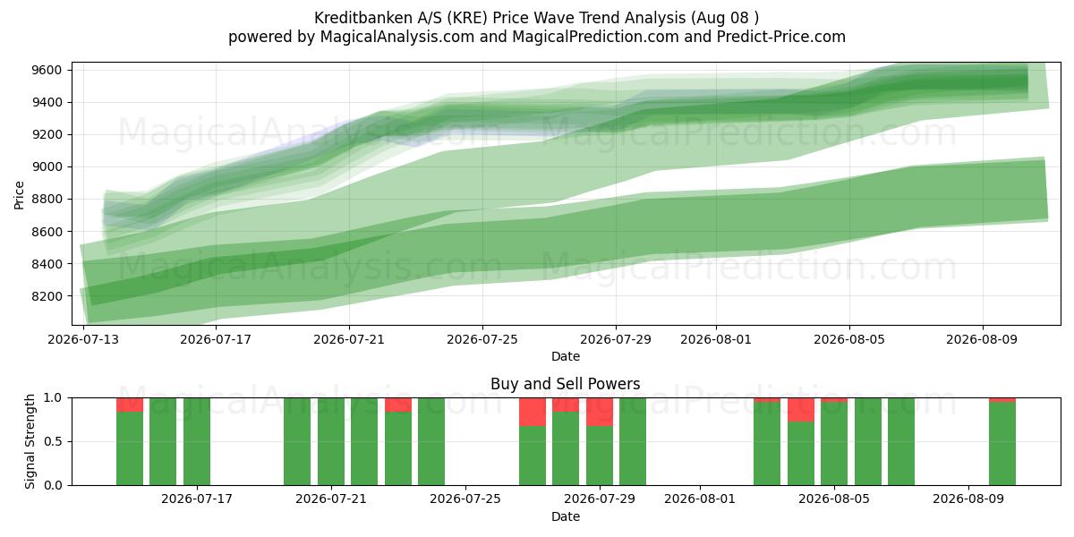  Kreditbanken A/S (KRE) Support and Resistance area (07 Aug) 