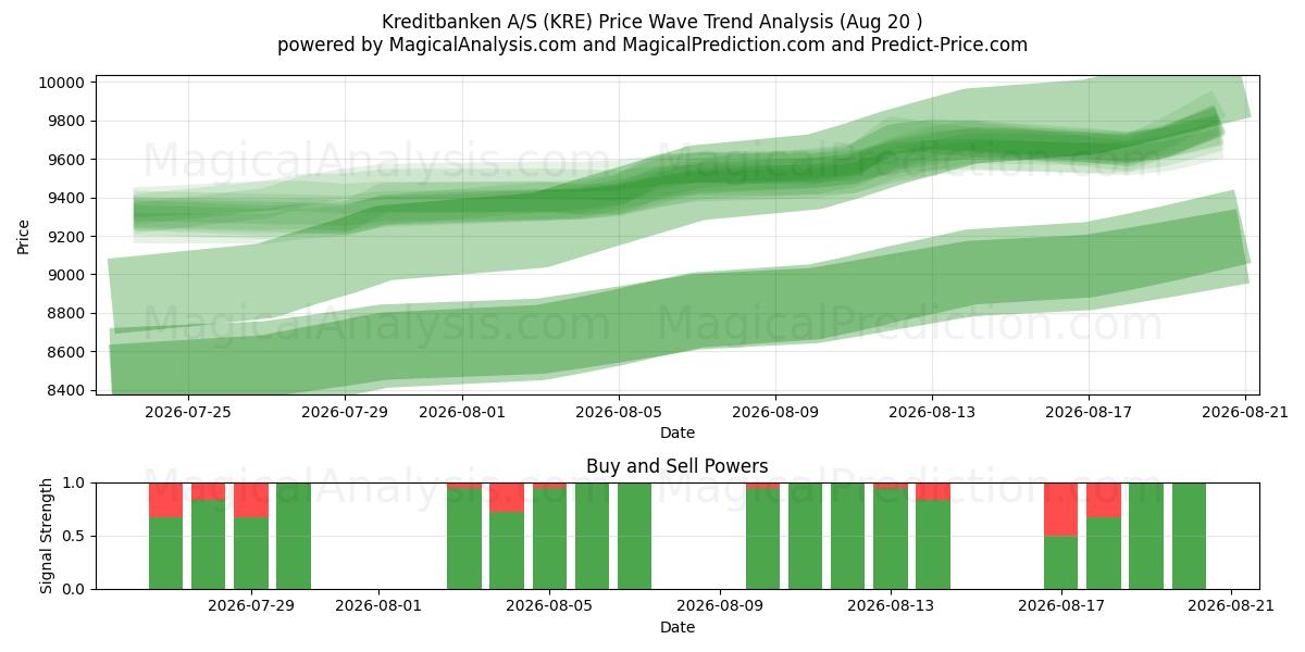  Kreditbanken A/S (KRE) Support and Resistance area (17 Aug) 