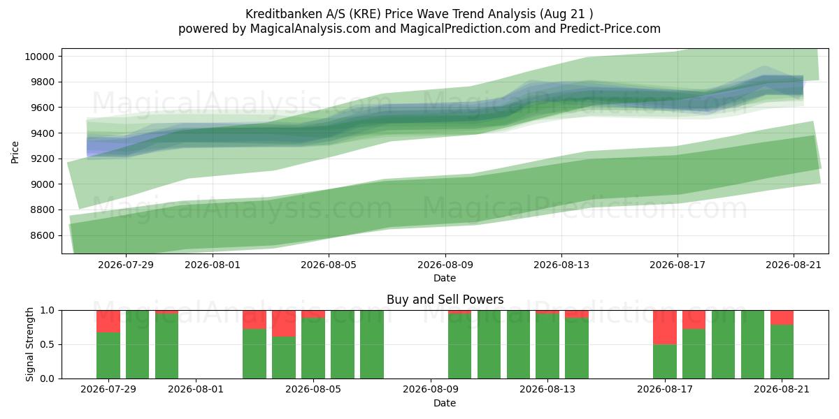  Kreditbanken A/S (KRE) Support and Resistance area (20 Aug) 