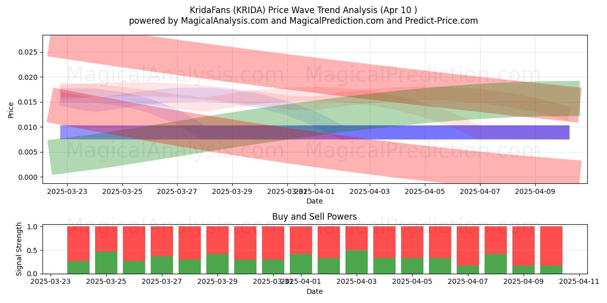  KridaFans (KRIDA) Support and Resistance area (10 Apr) 