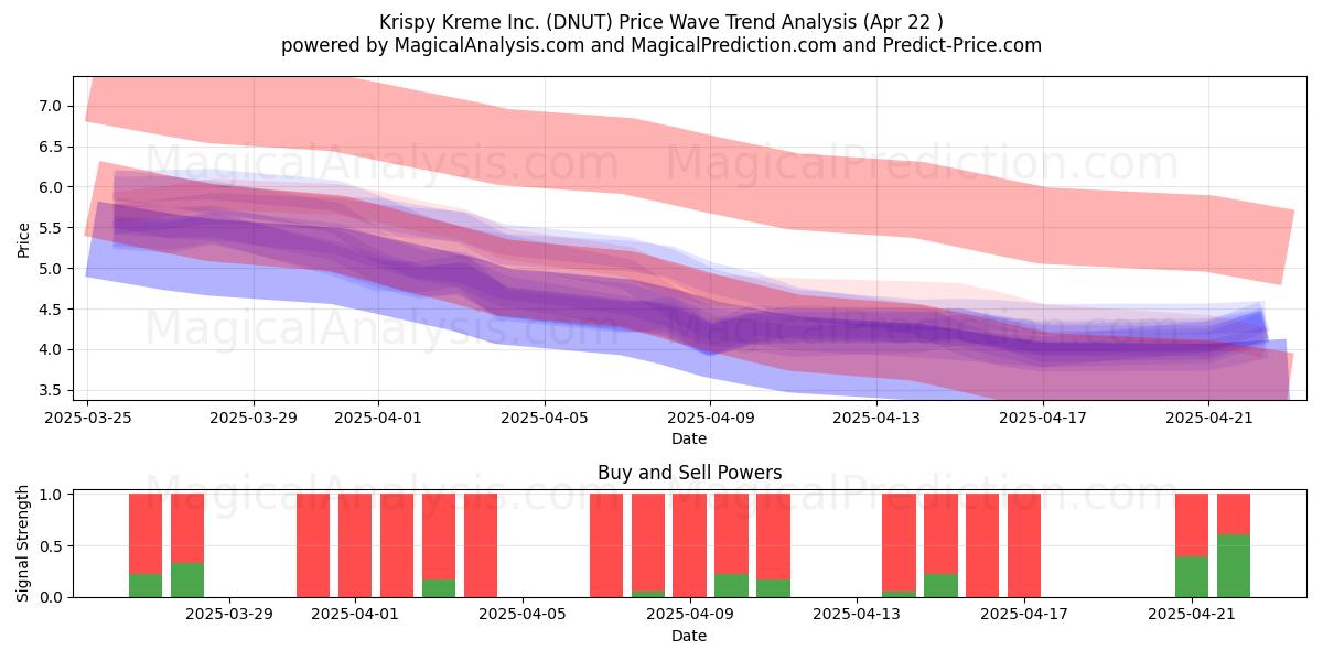  Krispy Kreme Inc. (DNUT) Support and Resistance area (22 Apr) 