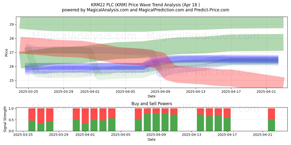  KRM22 PLC (KRM) Support and Resistance area (18 Apr) 