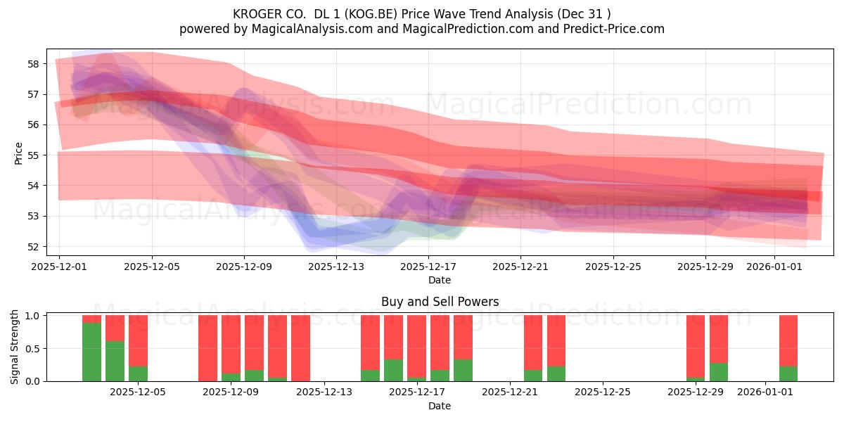 KROGER CO.  DL 1 (KOG.BE) Support and Resistance area (30 Dec) 