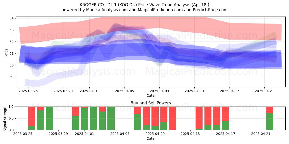  KROGER CO.  DL 1 (KOG.DU) Support and Resistance area (18 Apr) 