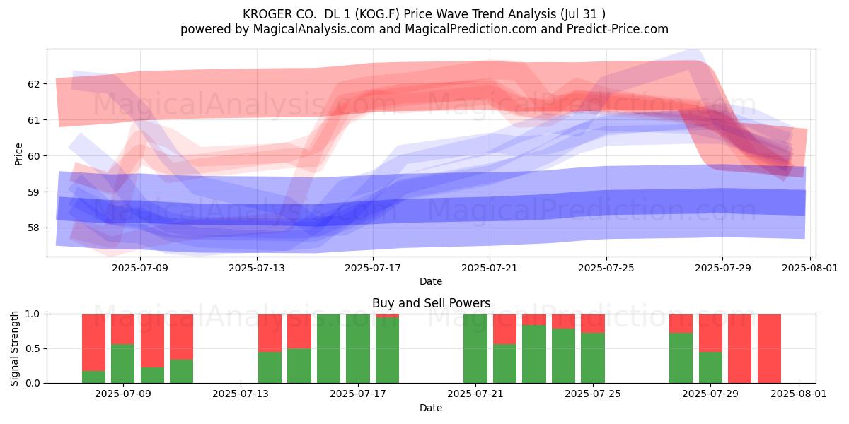  KROGER CO.  DL 1 (KOG.F) Support and Resistance area (30 Jul) 