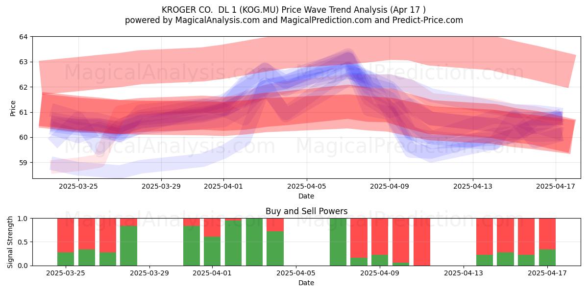 KROGER CO.  DL 1 (KOG.MU) Support and Resistance area (17 Apr) 