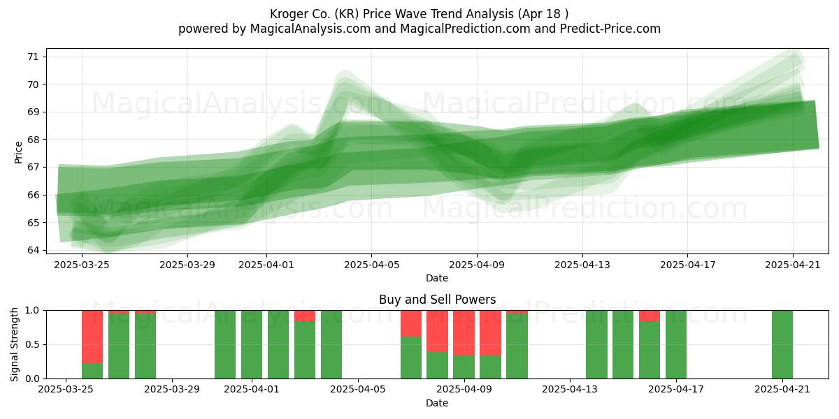 Kroger Co. (KR) Support and Resistance area (18 Apr) Kroger Co. (KR) Support and Resistance area (18 Apr)