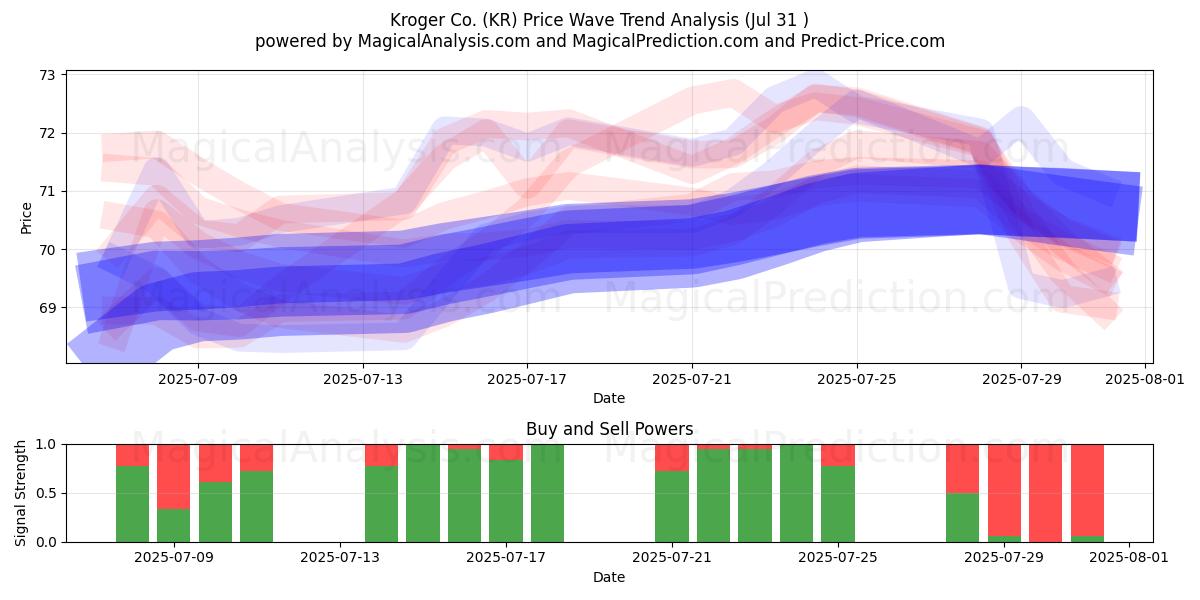  Kroger Co. (KR) Support and Resistance area (30 Jul) 