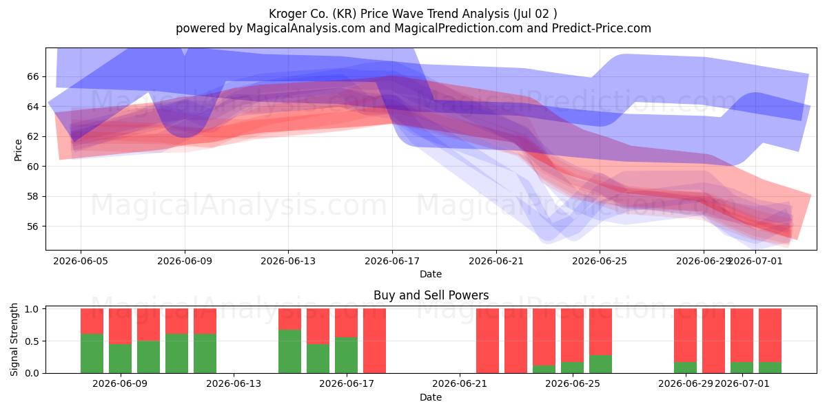  Kroger Co. (KR) Support and Resistance area (01 Jul) 