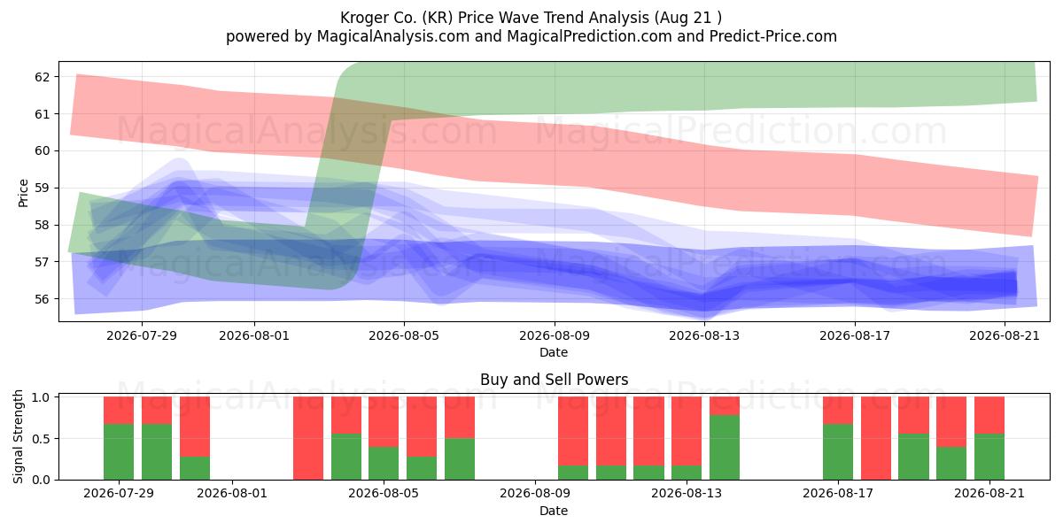  Kroger Co. (KR) Support and Resistance area (20 Aug) 