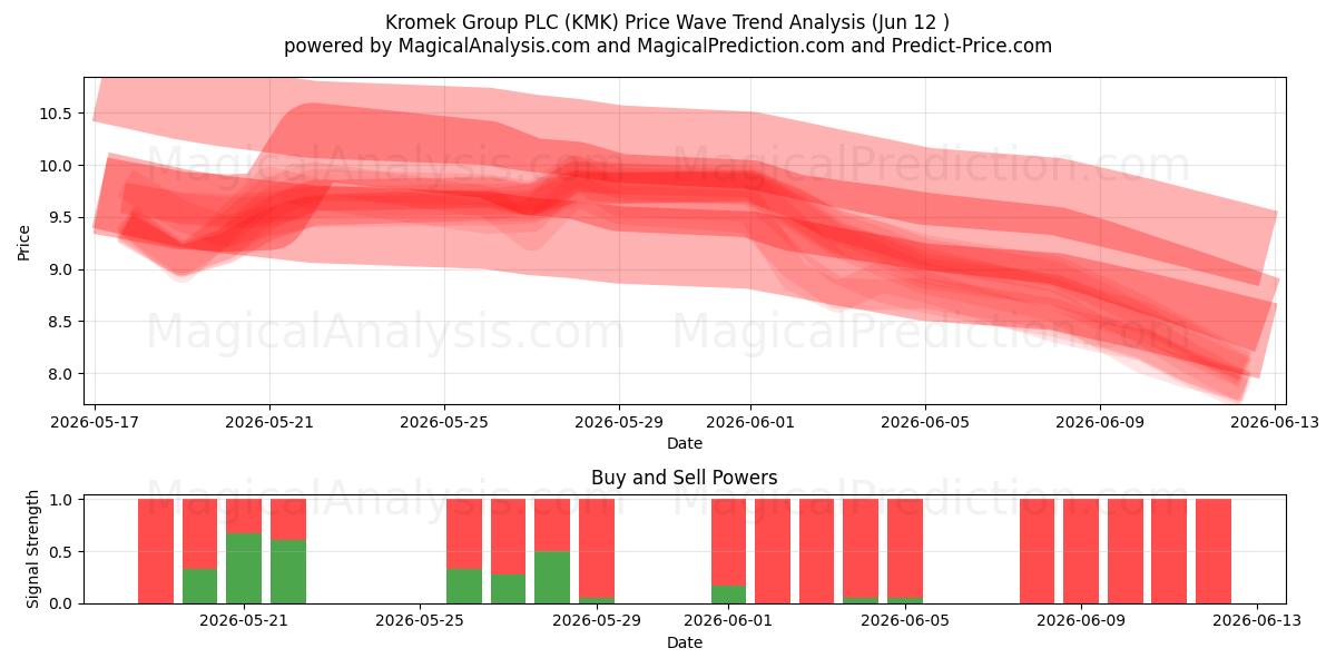  Kromek Group PLC (KMK) Support and Resistance area (11 Jun) 